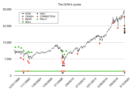 market cycles, DJIA